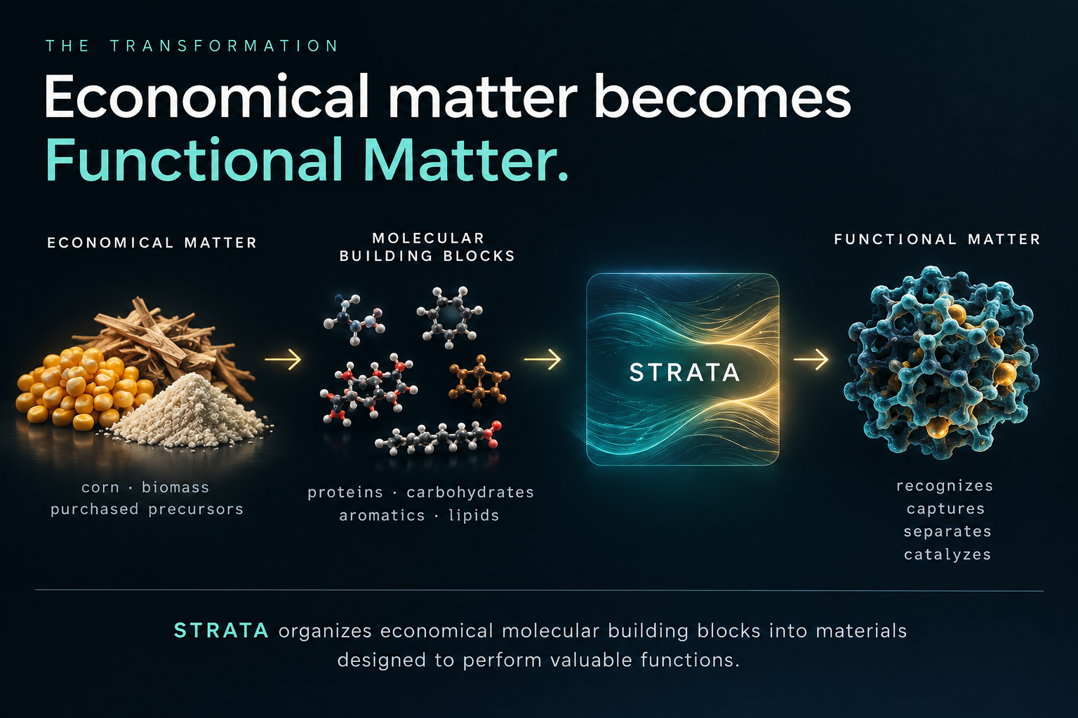 STRATA transforms economical molecular building blocks into Functional Matter