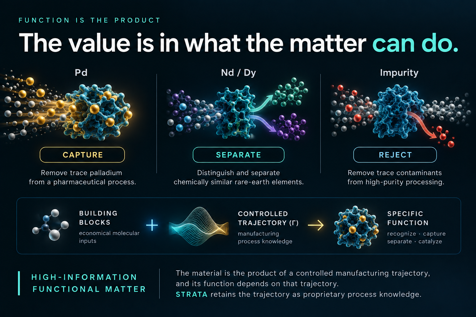 Functional Matter creates value through selective function