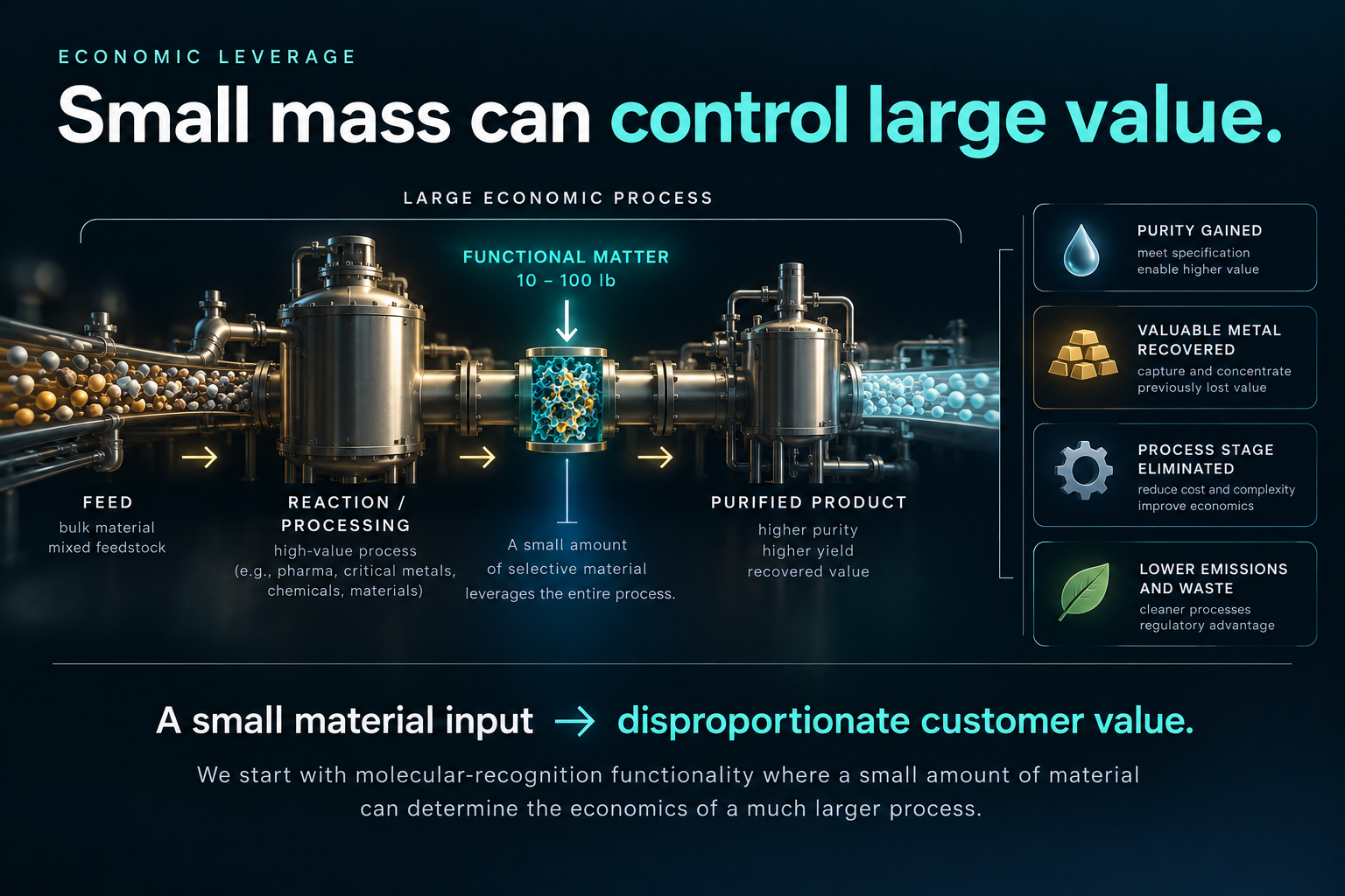 Small quantities of Functional Matter can create disproportionate economic value